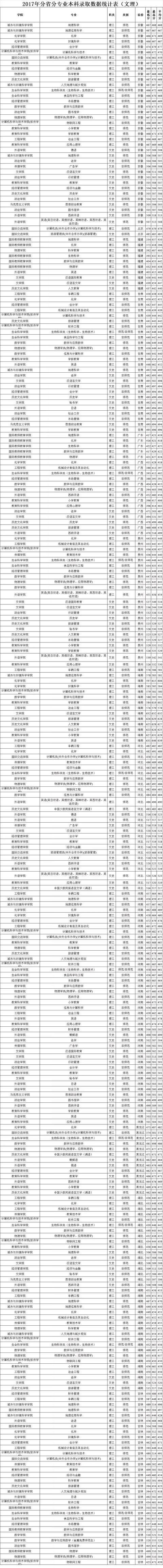 ����ʦ����ѧ������¼ȡ������