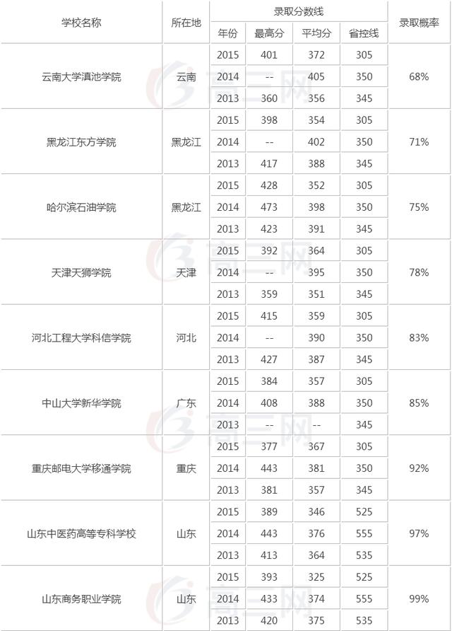 2019��߿�350����������ʲô��ѧ���Ŀ����ƿ��Ա���ЩѧУ