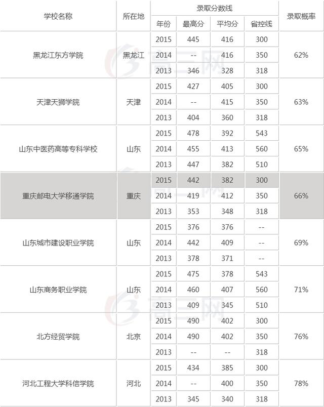 2019��߿�350����������ʲô��ѧ���Ŀ����ƿ��Ա���ЩѧУ