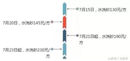 ɳ�Ӷ���Ǯһ�֣�2018��ȫ��������ɳ�����¼۸�һ���֡���)