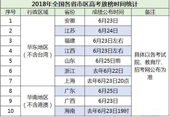 2018��������߿��ɼ��Ű�ʱ�乫�� �߿������ʲôʱ��