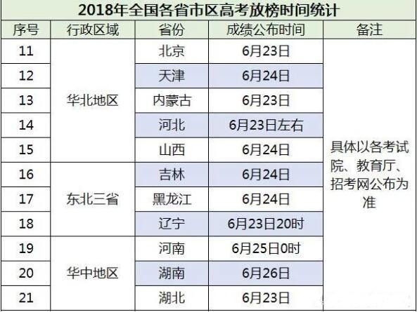 2018��������߿��ɼ��Ű�ʱ�乫�� �߿������ʲôʱ��