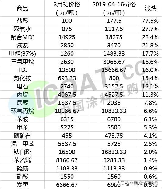 �ϻ�!ͣ���Ǽ�!����ԭ���ϼ۸��Ƿ�����!