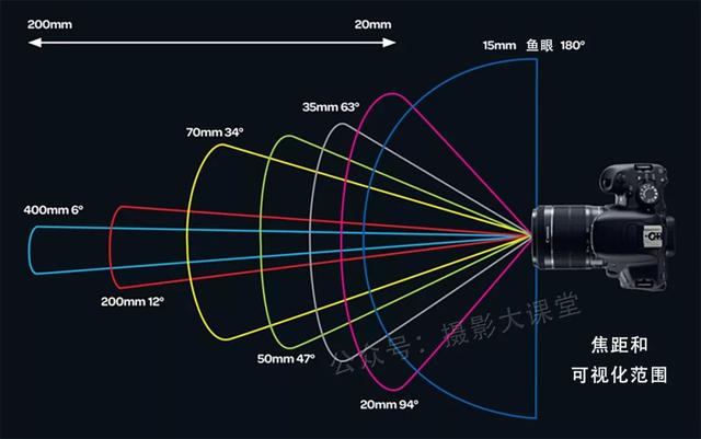 摄像头焦距是什么意思详细的图解一看便懂