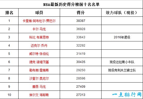 历史得分榜nba(历史得分榜nba虎扑)  第1张