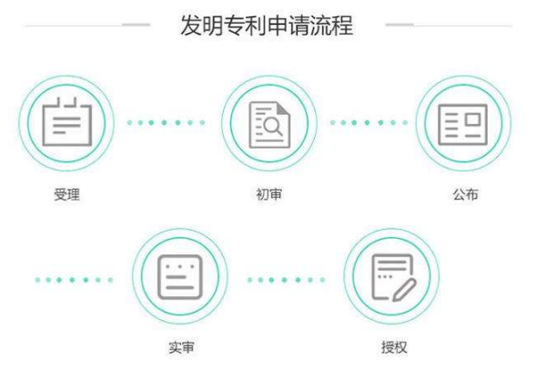 第四十二條的規定,專利權的期限均自申請日起計算,且發明專利的期限為