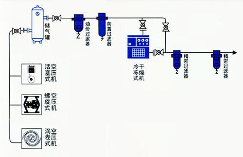 压缩空气系统的运行过程