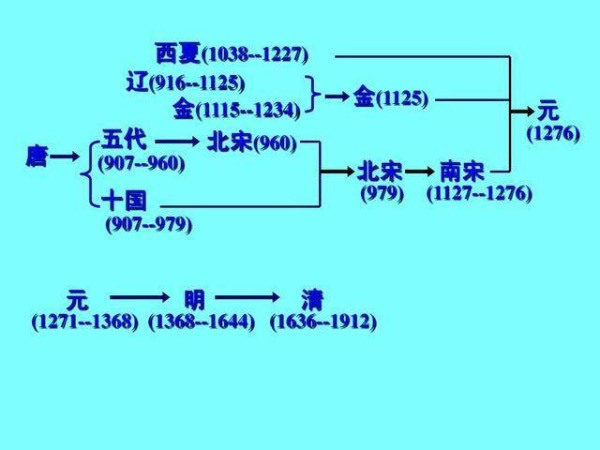 (中国上下五千年的时代更替#1夏商周秦汉,晋隋唐宋元明清