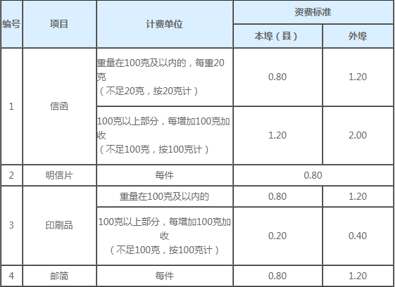 邮政快递包裹分别是:普通包裹,特快包裹,ems每种的收费标准都不同