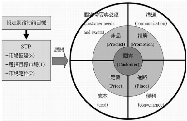 4p理论的来源与发展历程