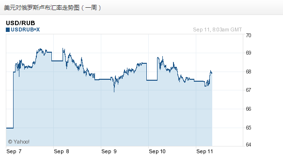 俄罗斯卢布近年汇率走势_俄罗斯卢布汇率走势2020